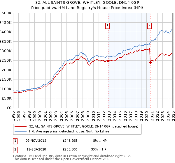 32, ALL SAINTS GROVE, WHITLEY, GOOLE, DN14 0GP: Price paid vs HM Land Registry's House Price Index