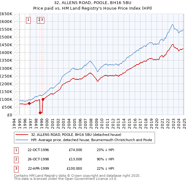 32, ALLENS ROAD, POOLE, BH16 5BU: Price paid vs HM Land Registry's House Price Index