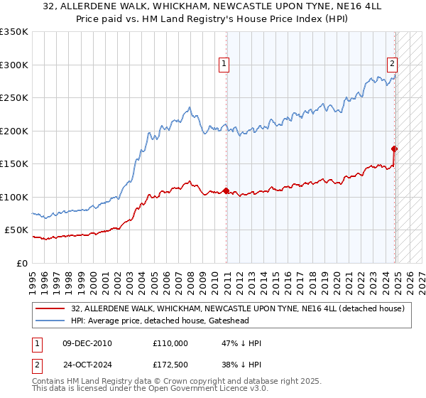 32, ALLERDENE WALK, WHICKHAM, NEWCASTLE UPON TYNE, NE16 4LL: Price paid vs HM Land Registry's House Price Index