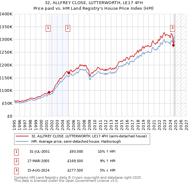 32, ALLFREY CLOSE, LUTTERWORTH, LE17 4FH: Price paid vs HM Land Registry's House Price Index