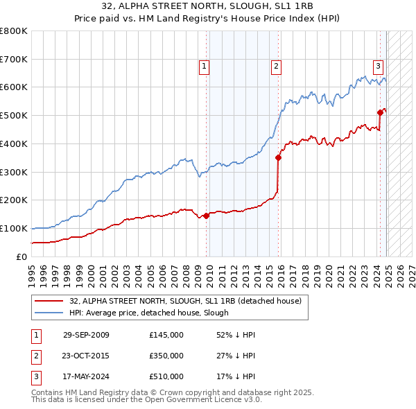 32, ALPHA STREET NORTH, SLOUGH, SL1 1RB: Price paid vs HM Land Registry's House Price Index