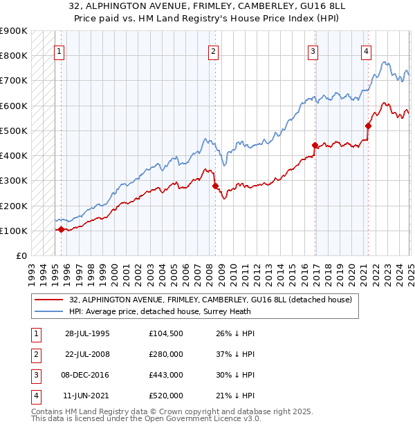 32, ALPHINGTON AVENUE, FRIMLEY, CAMBERLEY, GU16 8LL: Price paid vs HM Land Registry's House Price Index