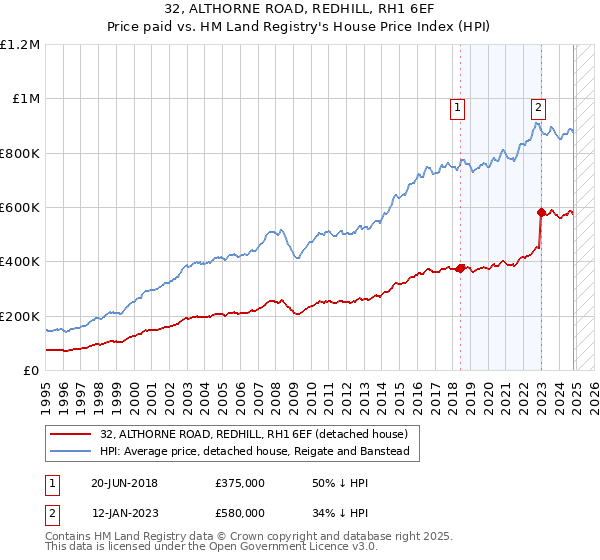 32, ALTHORNE ROAD, REDHILL, RH1 6EF: Price paid vs HM Land Registry's House Price Index