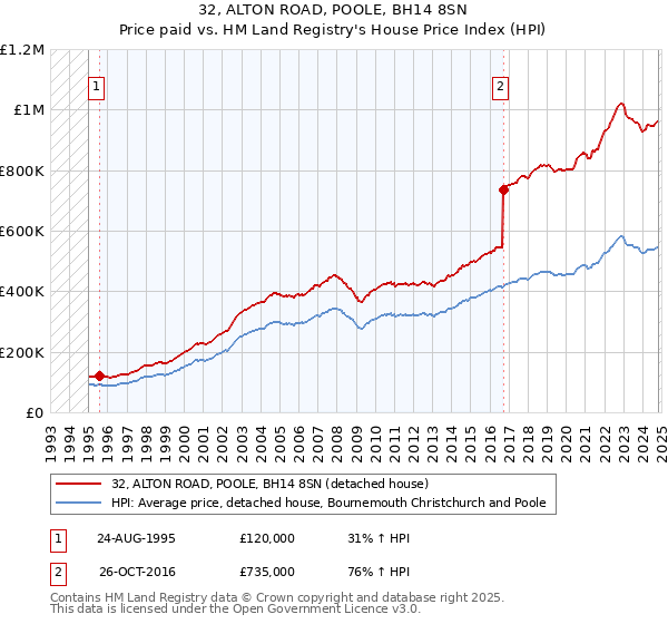 32, ALTON ROAD, POOLE, BH14 8SN: Price paid vs HM Land Registry's House Price Index