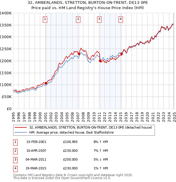 32, AMBERLANDS, STRETTON, BURTON-ON-TRENT, DE13 0PE: Price paid vs HM Land Registry's House Price Index