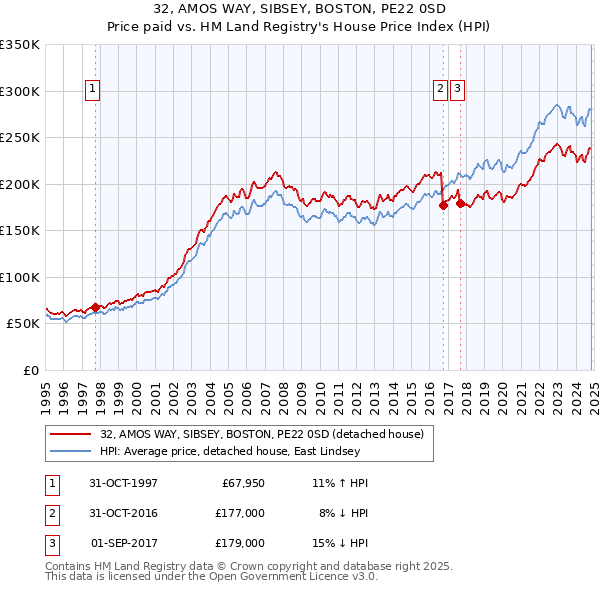 32, AMOS WAY, SIBSEY, BOSTON, PE22 0SD: Price paid vs HM Land Registry's House Price Index