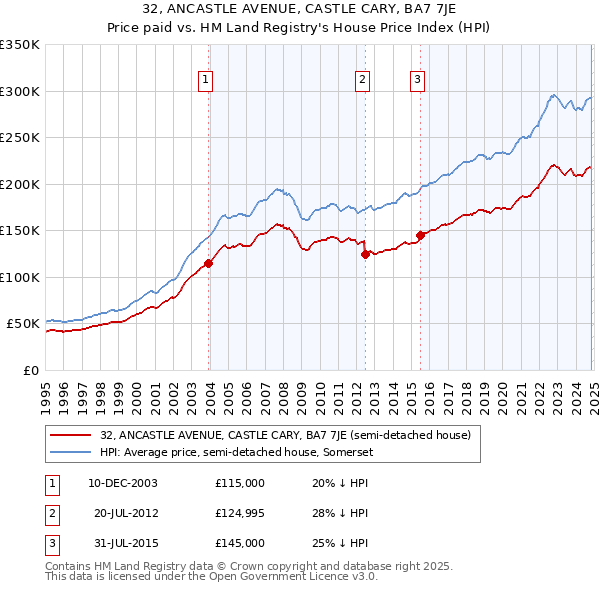 32, ANCASTLE AVENUE, CASTLE CARY, BA7 7JE: Price paid vs HM Land Registry's House Price Index