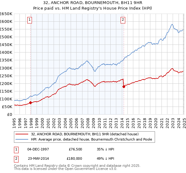 32, ANCHOR ROAD, BOURNEMOUTH, BH11 9HR: Price paid vs HM Land Registry's House Price Index