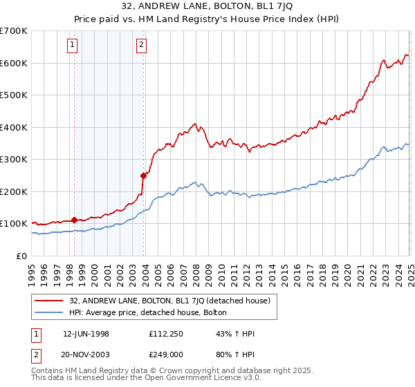 32, ANDREW LANE, BOLTON, BL1 7JQ: Price paid vs HM Land Registry's House Price Index