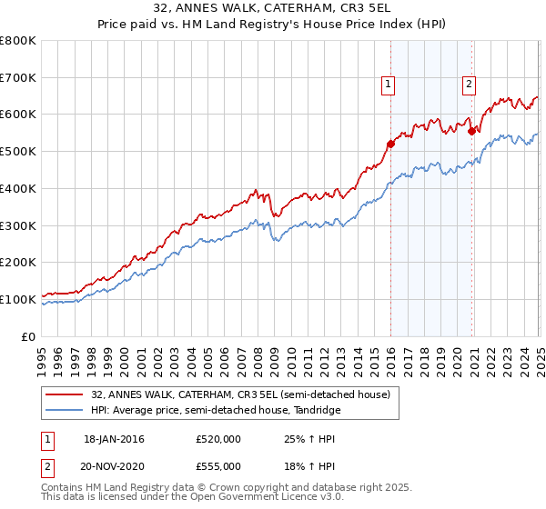 32, ANNES WALK, CATERHAM, CR3 5EL: Price paid vs HM Land Registry's House Price Index