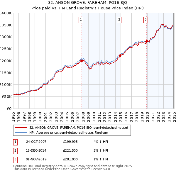 32, ANSON GROVE, FAREHAM, PO16 8JQ: Price paid vs HM Land Registry's House Price Index