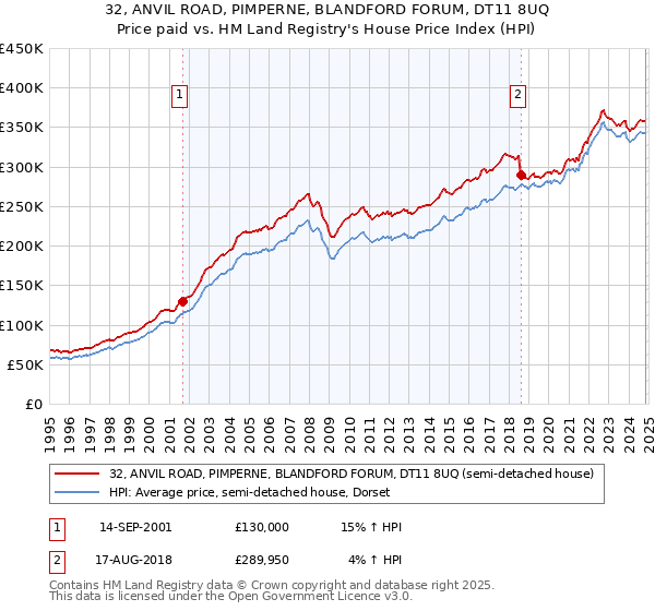 32, ANVIL ROAD, PIMPERNE, BLANDFORD FORUM, DT11 8UQ: Price paid vs HM Land Registry's House Price Index