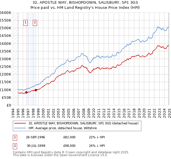 32, APOSTLE WAY, BISHOPDOWN, SALISBURY, SP1 3GS: Price paid vs HM Land Registry's House Price Index