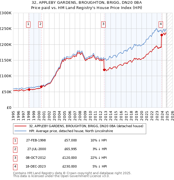 32, APPLEBY GARDENS, BROUGHTON, BRIGG, DN20 0BA: Price paid vs HM Land Registry's House Price Index