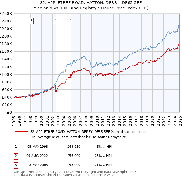 32, APPLETREE ROAD, HATTON, DERBY, DE65 5EF: Price paid vs HM Land Registry's House Price Index