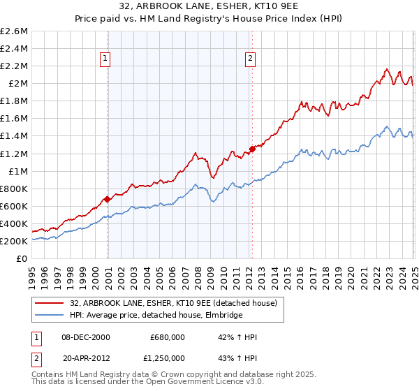 32, ARBROOK LANE, ESHER, KT10 9EE: Price paid vs HM Land Registry's House Price Index