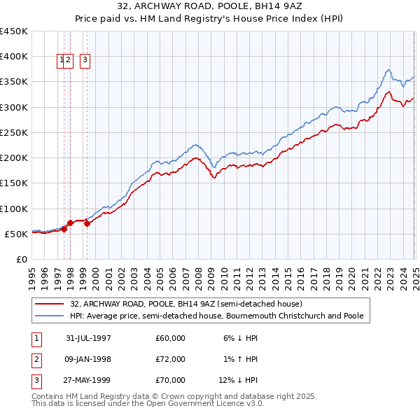 32, ARCHWAY ROAD, POOLE, BH14 9AZ: Price paid vs HM Land Registry's House Price Index