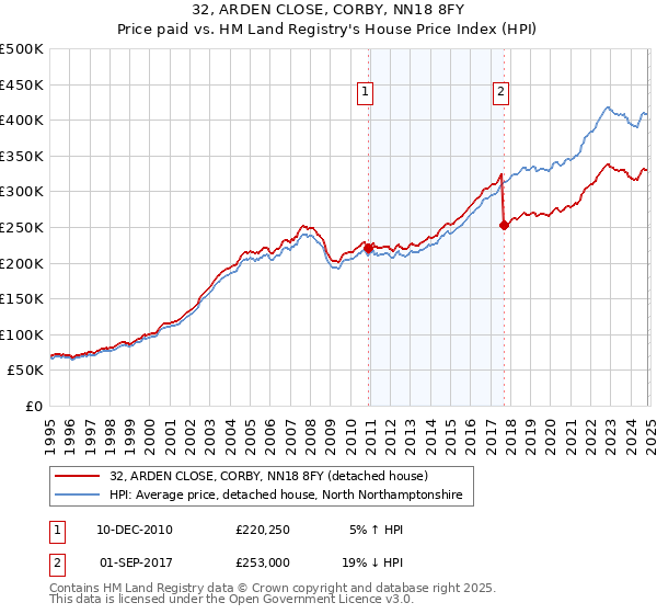 32, ARDEN CLOSE, CORBY, NN18 8FY: Price paid vs HM Land Registry's House Price Index