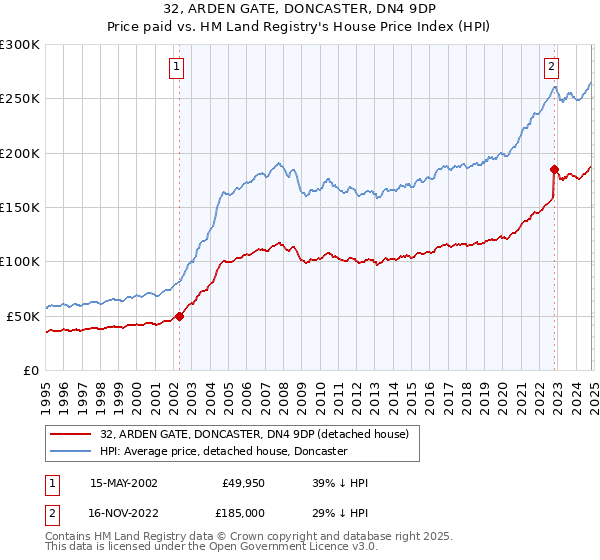 32, ARDEN GATE, DONCASTER, DN4 9DP: Price paid vs HM Land Registry's House Price Index