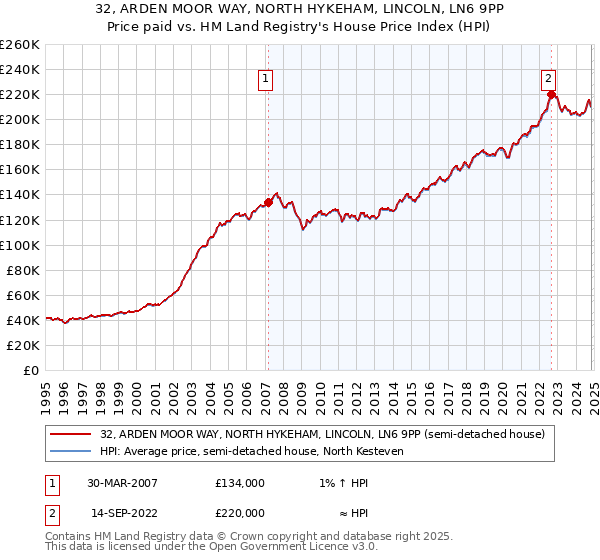 32, ARDEN MOOR WAY, NORTH HYKEHAM, LINCOLN, LN6 9PP: Price paid vs HM Land Registry's House Price Index