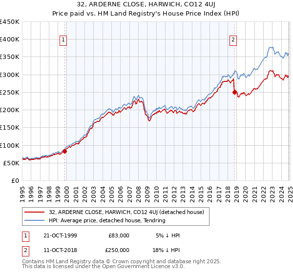 32, ARDERNE CLOSE, HARWICH, CO12 4UJ: Price paid vs HM Land Registry's House Price Index