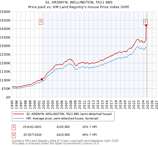 32, ARDWYN, WELLINGTON, TA21 8BS: Price paid vs HM Land Registry's House Price Index