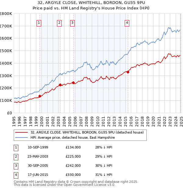 32, ARGYLE CLOSE, WHITEHILL, BORDON, GU35 9PU: Price paid vs HM Land Registry's House Price Index