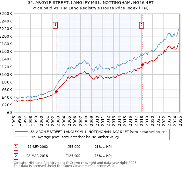 32, ARGYLE STREET, LANGLEY MILL, NOTTINGHAM, NG16 4ET: Price paid vs HM Land Registry's House Price Index