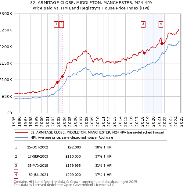 32, ARMITAGE CLOSE, MIDDLETON, MANCHESTER, M24 4PA: Price paid vs HM Land Registry's House Price Index