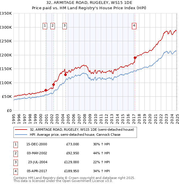 32, ARMITAGE ROAD, RUGELEY, WS15 1DE: Price paid vs HM Land Registry's House Price Index