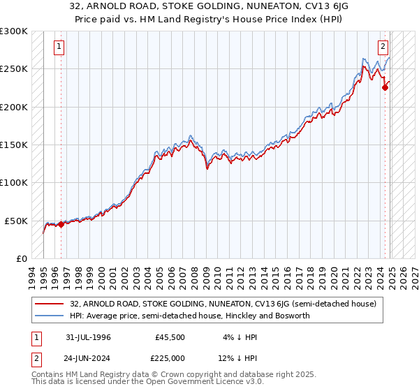 32, ARNOLD ROAD, STOKE GOLDING, NUNEATON, CV13 6JG: Price paid vs HM Land Registry's House Price Index