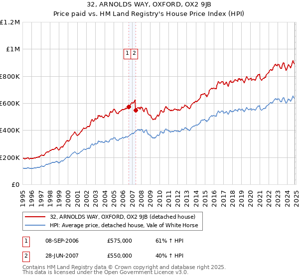 32, ARNOLDS WAY, OXFORD, OX2 9JB: Price paid vs HM Land Registry's House Price Index