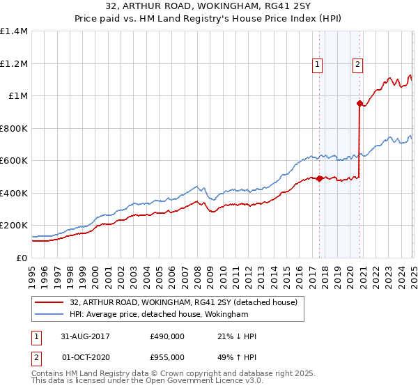 32, ARTHUR ROAD, WOKINGHAM, RG41 2SY: Price paid vs HM Land Registry's House Price Index