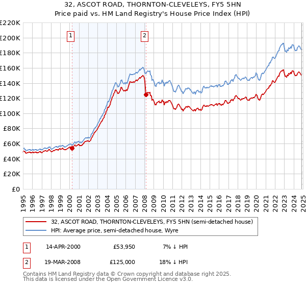 32, ASCOT ROAD, THORNTON-CLEVELEYS, FY5 5HN: Price paid vs HM Land Registry's House Price Index