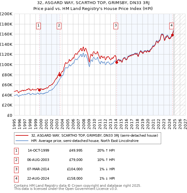 32, ASGARD WAY, SCARTHO TOP, GRIMSBY, DN33 3RJ: Price paid vs HM Land Registry's House Price Index