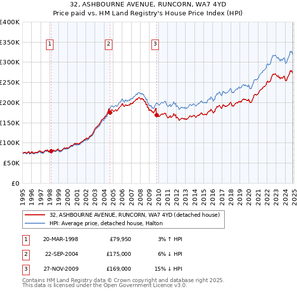 32, ASHBOURNE AVENUE, RUNCORN, WA7 4YD: Price paid vs HM Land Registry's House Price Index