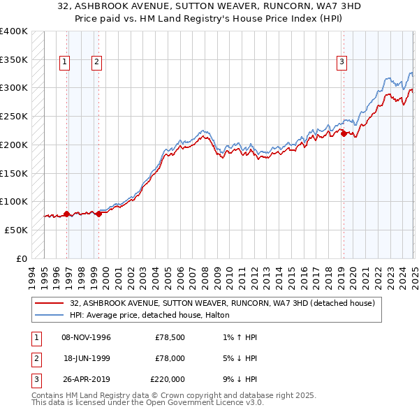 32, ASHBROOK AVENUE, SUTTON WEAVER, RUNCORN, WA7 3HD: Price paid vs HM Land Registry's House Price Index