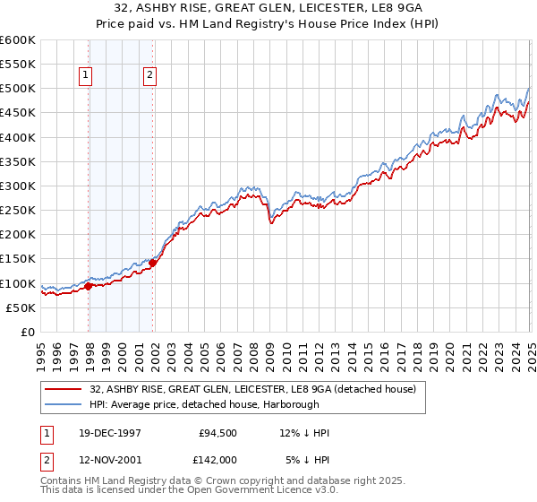 32, ASHBY RISE, GREAT GLEN, LEICESTER, LE8 9GA: Price paid vs HM Land Registry's House Price Index