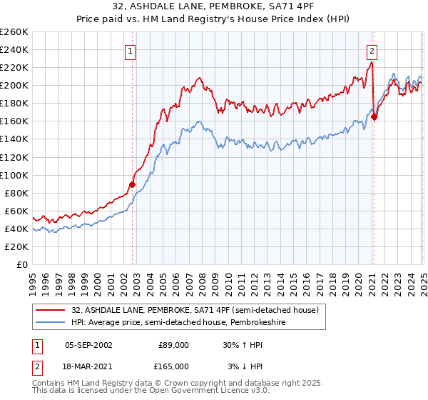 32, ASHDALE LANE, PEMBROKE, SA71 4PF: Price paid vs HM Land Registry's House Price Index