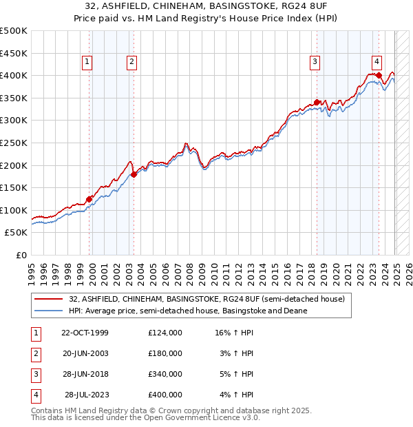 32, ASHFIELD, CHINEHAM, BASINGSTOKE, RG24 8UF: Price paid vs HM Land Registry's House Price Index