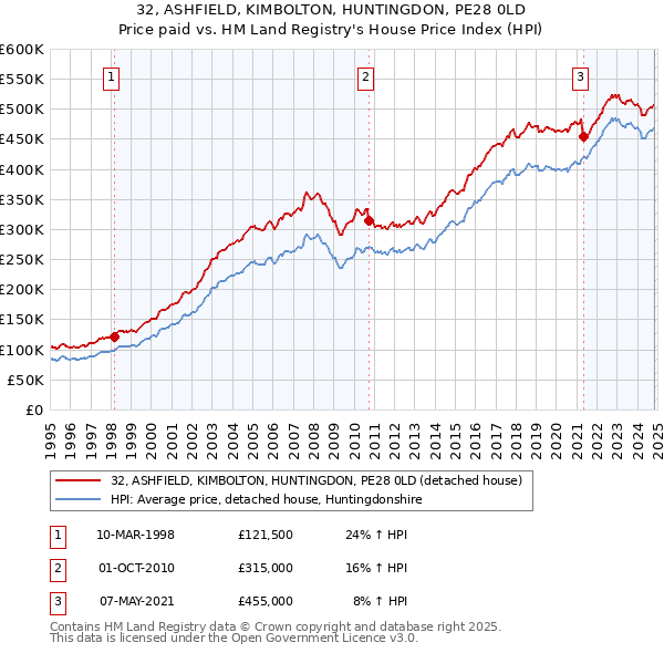 32, ASHFIELD, KIMBOLTON, HUNTINGDON, PE28 0LD: Price paid vs HM Land Registry's House Price Index