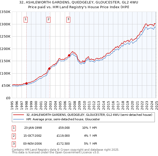 32, ASHLEWORTH GARDENS, QUEDGELEY, GLOUCESTER, GL2 4WU: Price paid vs HM Land Registry's House Price Index