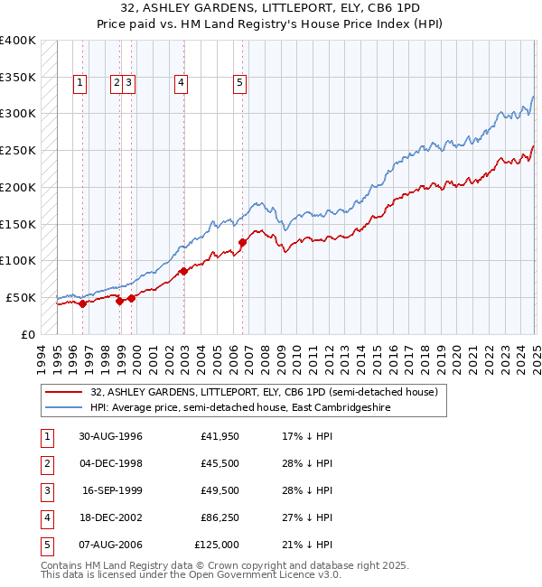 32, ASHLEY GARDENS, LITTLEPORT, ELY, CB6 1PD: Price paid vs HM Land Registry's House Price Index