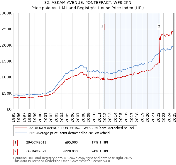 32, ASKAM AVENUE, PONTEFRACT, WF8 2PN: Price paid vs HM Land Registry's House Price Index