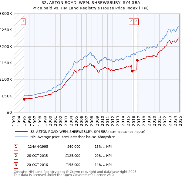 32, ASTON ROAD, WEM, SHREWSBURY, SY4 5BA: Price paid vs HM Land Registry's House Price Index