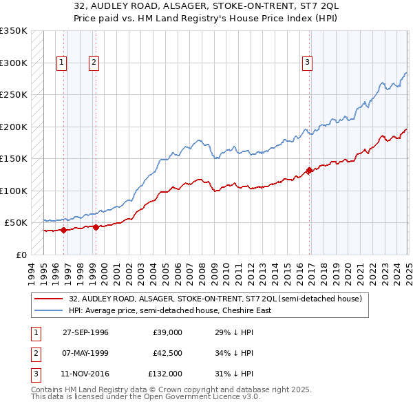 32, AUDLEY ROAD, ALSAGER, STOKE-ON-TRENT, ST7 2QL: Price paid vs HM Land Registry's House Price Index