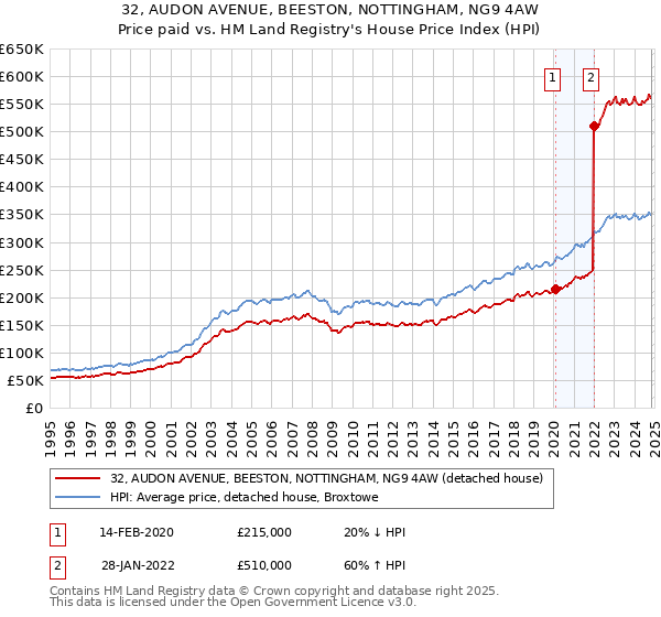 32, AUDON AVENUE, BEESTON, NOTTINGHAM, NG9 4AW: Price paid vs HM Land Registry's House Price Index