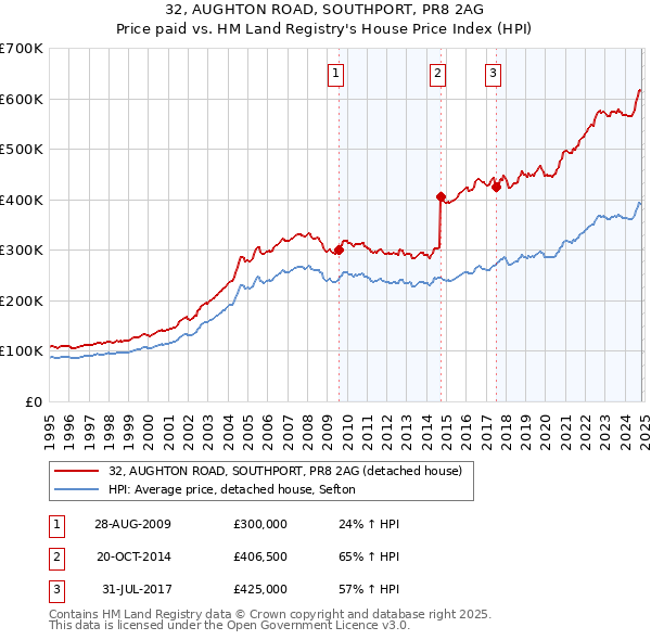 32, AUGHTON ROAD, SOUTHPORT, PR8 2AG: Price paid vs HM Land Registry's House Price Index