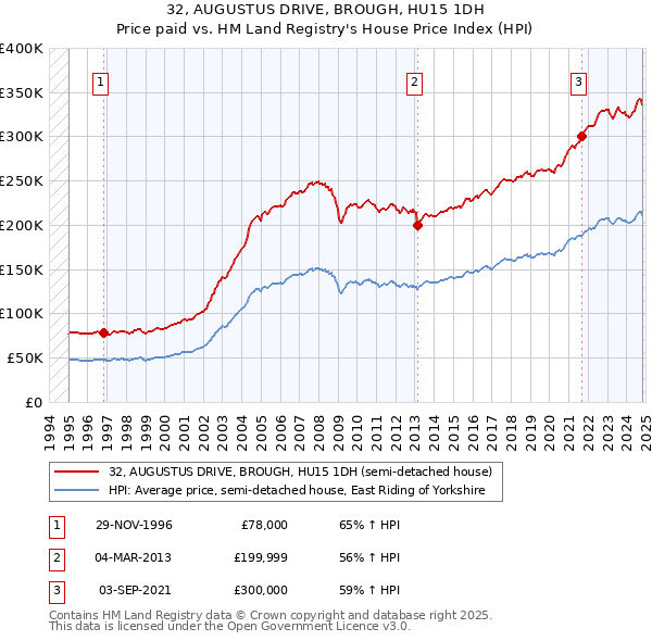 32, AUGUSTUS DRIVE, BROUGH, HU15 1DH: Price paid vs HM Land Registry's House Price Index