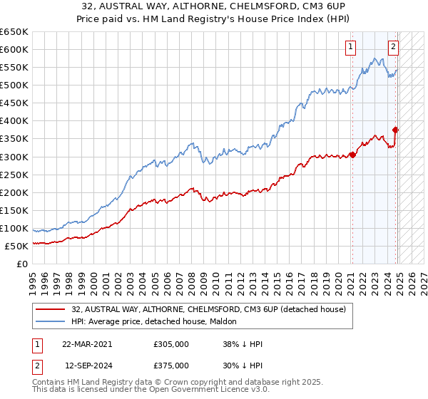 32, AUSTRAL WAY, ALTHORNE, CHELMSFORD, CM3 6UP: Price paid vs HM Land Registry's House Price Index